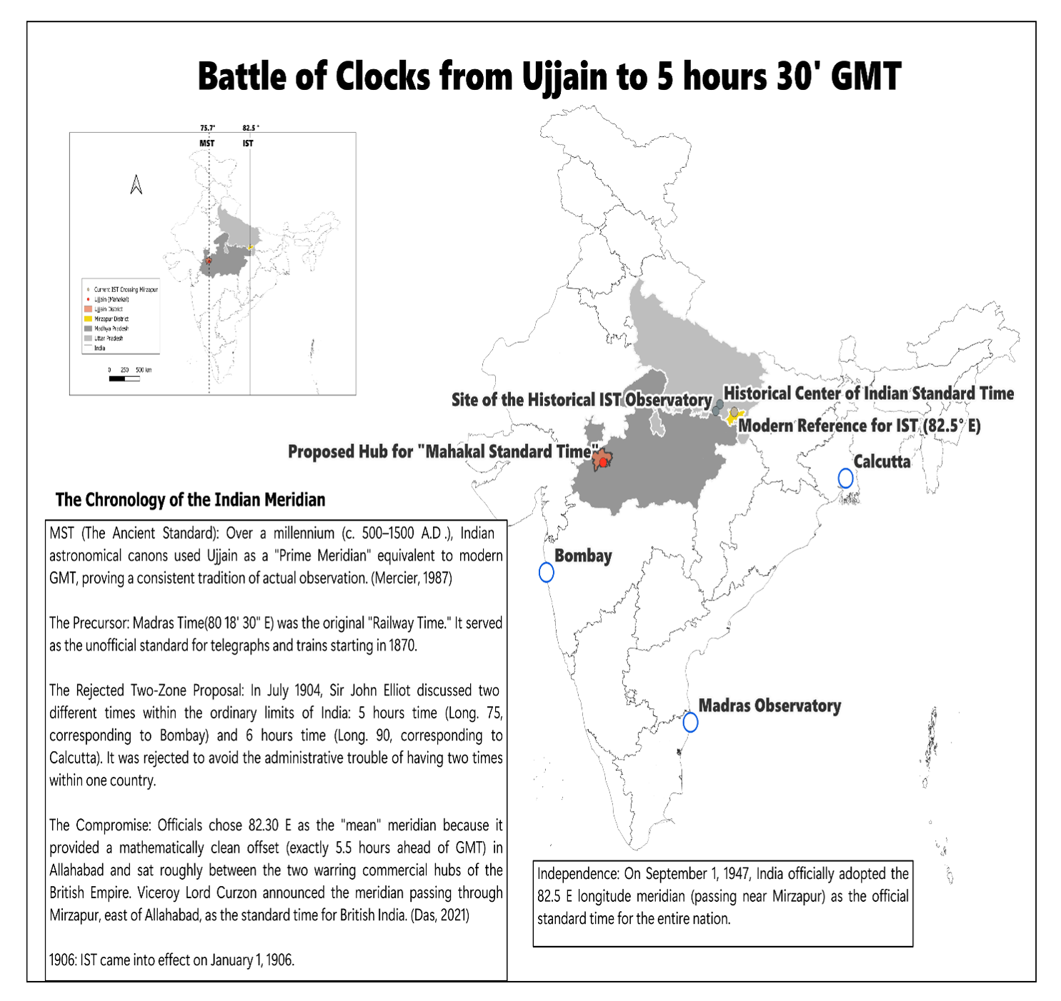 Annotated historical map, Battle of Clocks, tracing the spatial politics of Indian Standard Time from Ujjain to the adopted 82.5 degree east meridian.